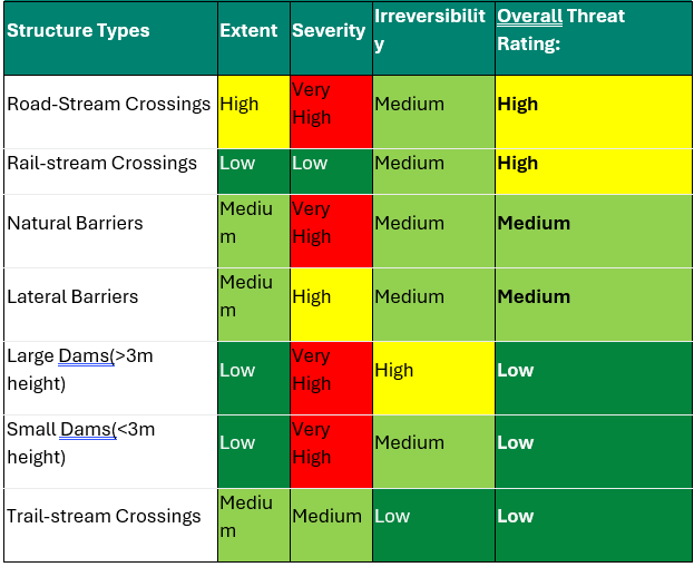 Table 6: Structure Types in the Bulkley River watershed and structure rating assessment results. For each structure type listed, Extent refers to the proportion of key habitat for focal species that is being blocked by that structure type, Severity is the proportion of structures for each structure type that are known to block passage for focal species based on field assessments, and Irreversibility is the degree to which the effects of a structure type can be reversed and connectivity restored. Key habitat for the purpose of this exercise is defined as the total amount of combined spawning and rearing habitat.
