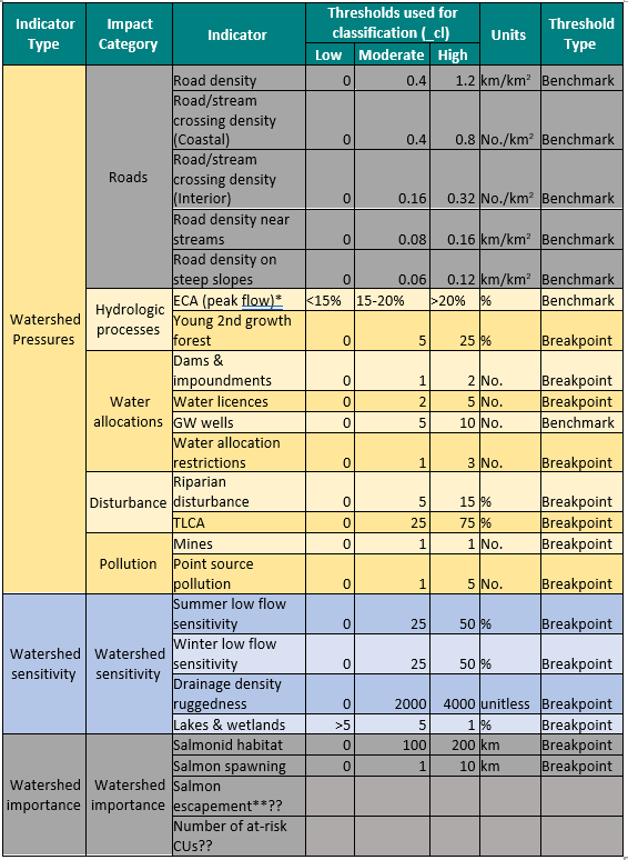 Table 8: Connectivity status assessment for spawning (a) and rearing (b) habitat in the Bulkley River watershed. The two KEAs - Accessible Spawning Habitat and Accessible Rearing Habitat - are evaluated by dividing the length of linear habitat (of each type) that is currently accessible to focal species by the total length of all linear habitat (of each type) in the watershed.   a